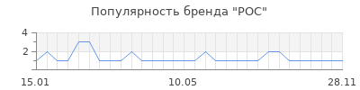 Популярность poc