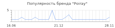 Популярность poiray