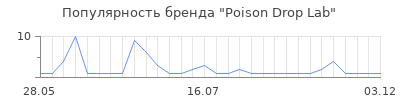 Популярность Poison Drop Lab
