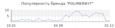 Популярность polimerbyt