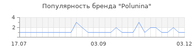 Популярность polunina