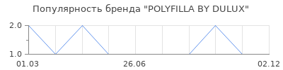 Популярность POLYFILLA BY DULUX
