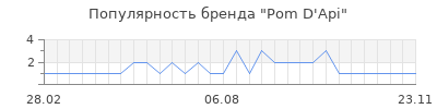 Популярность pom d api