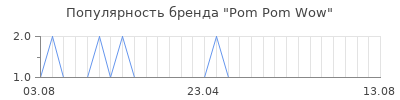 Популярность pom pom wow