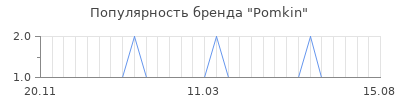 Популярность pomkin