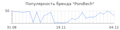 Популярность Pondtech