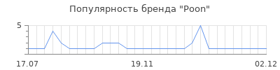 Популярность poon
