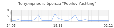 Популярность Popilov Yachting