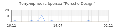 Популярность porsсhe design