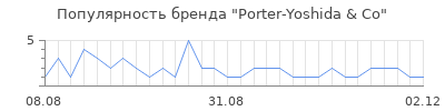 Популярность porter yoshida co