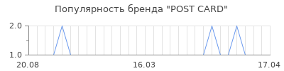 Популярность post card