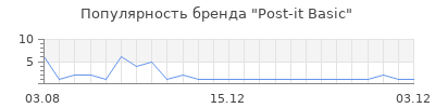 Популярность Post-it Basic