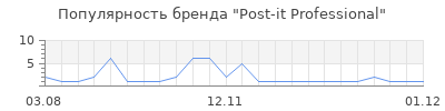Популярность Post-it Professional