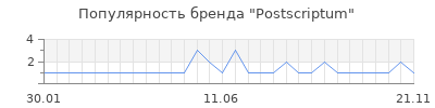 Популярность Postscriptum