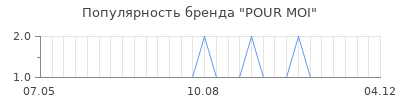 Популярность pour moi
