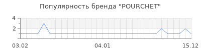 Популярность pourchet