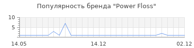 Популярность power floss