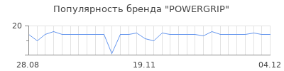 Популярность powergrip