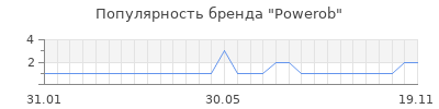 Популярность powerob