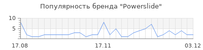 Популярность powerslide