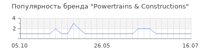 Популярность powertrains constructions