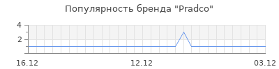 Популярность pradco