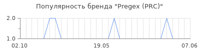 Популярность pregex prc