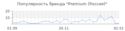 Популярность premium россия