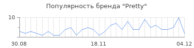 Популярность pretty