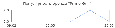 Популярность Prime Grill