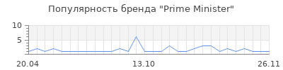 Популярность Prime Minister