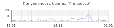 Популярность primedeco