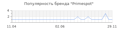 Популярность Primespot