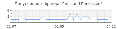 Популярность Prinz and Prinzessin