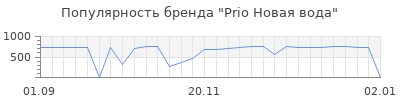 Популярность prio новая вода