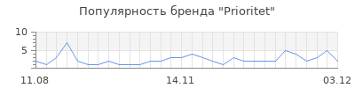 Популярность prioritet