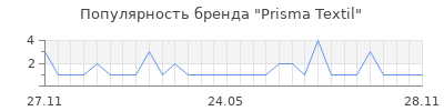 Популярность prisma textil