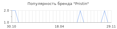 Популярность pristin
