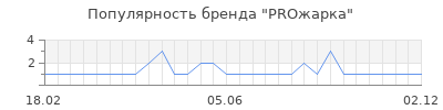 Популярность PROжарка