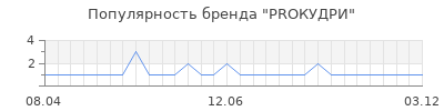 Популярность PROКУДРИ