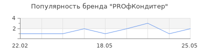 Популярность PROфКондитер