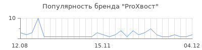 Популярность proхвост