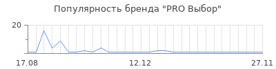Популярность PRO Выбор