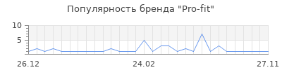 Популярность Pro-fit