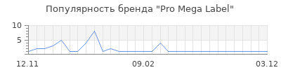 Популярность Pro Mega Label