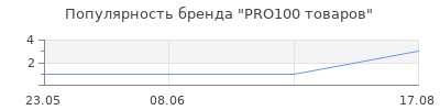 Популярность PRO100 товаров