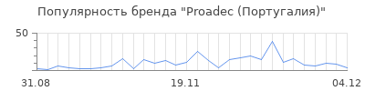 Популярность Proadec (Португалия)