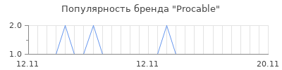 Популярность Procable