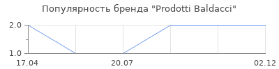 Популярность Prodotti Baldacci