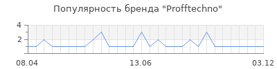 Популярность profftechno